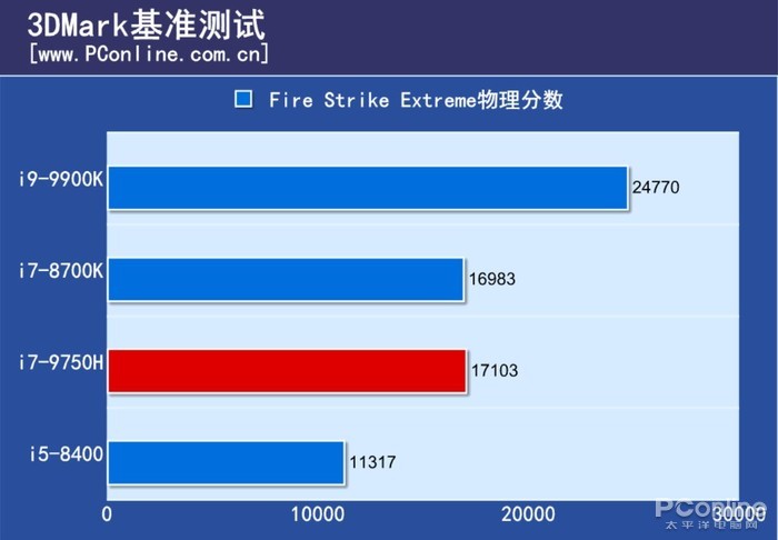 笔记本cpu同桌面cpu性能