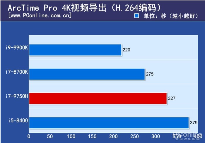 笔记本cpu同桌面cpu性能