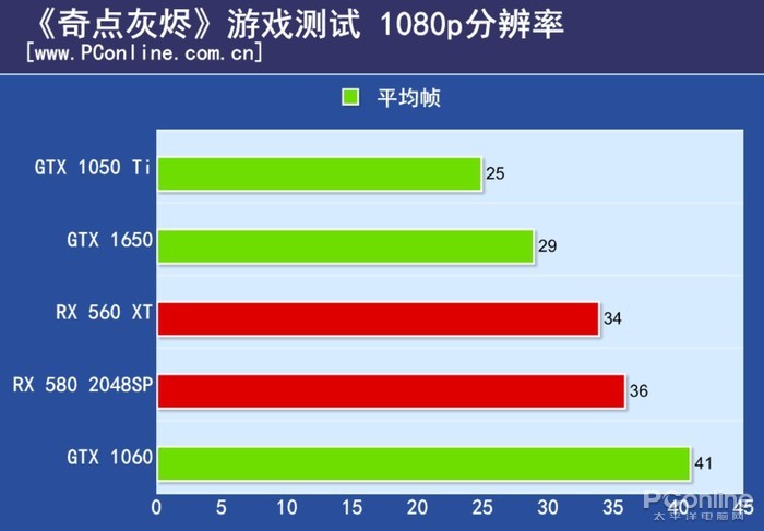 GTX 1650评测