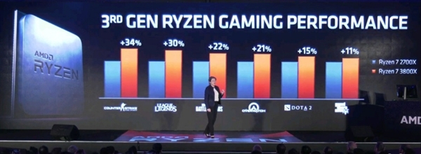 AMD六核心锐龙5 3600跑分曝光:酷睿i7倍感压力