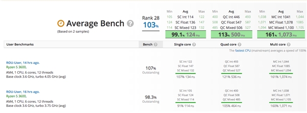 AMD六核心锐龙5 3600跑分曝光:酷睿i7倍感压力