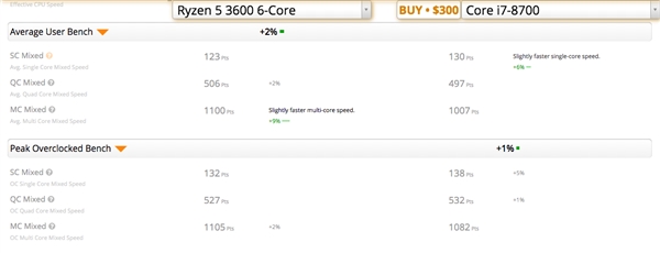 AMD六核心锐龙5 3600跑分曝光:酷睿i7倍感压力