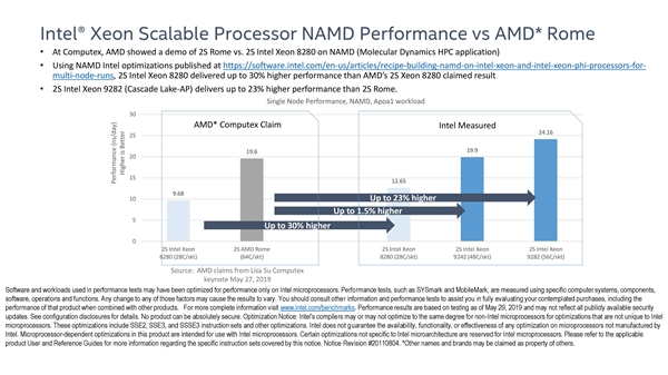 AMD展示64核心远超对手28核心:Intel表示不服