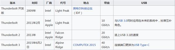 Intel和苹果撑腰:雷电接口会普及吗?USB是最大对手