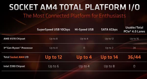 X570的PCIe 4很强，但AMD还有更强的