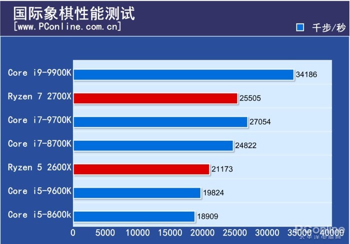 i9-9900K评测