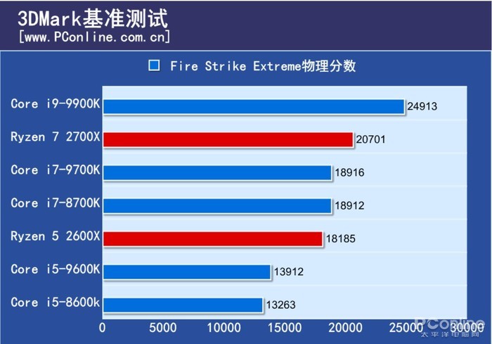 i9-9900K评测