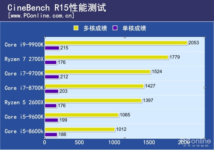 i9-9900K评测