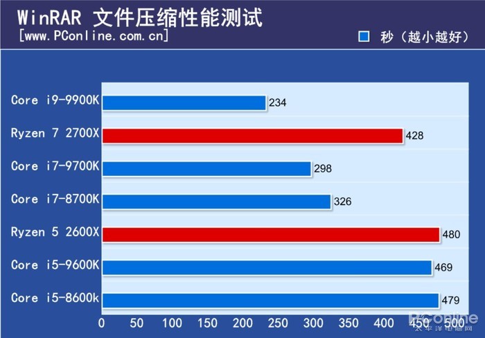 i9-9900K评测