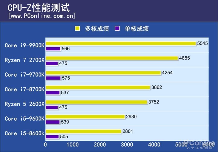 i9-9900K评测