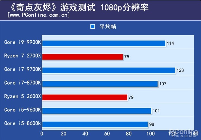 i9-9900K评测