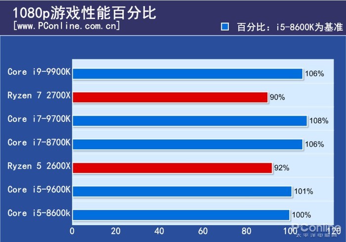 i9-9900K评测