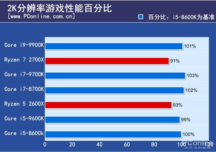 i9-9900K评测