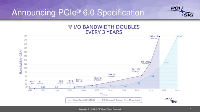 PCIe 6.0 官宣:带宽再次翻倍,2021年推出