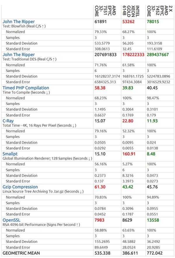 AMD 7nm二代霄龙价格全曝光:64核不足隔壁56核的四分之一