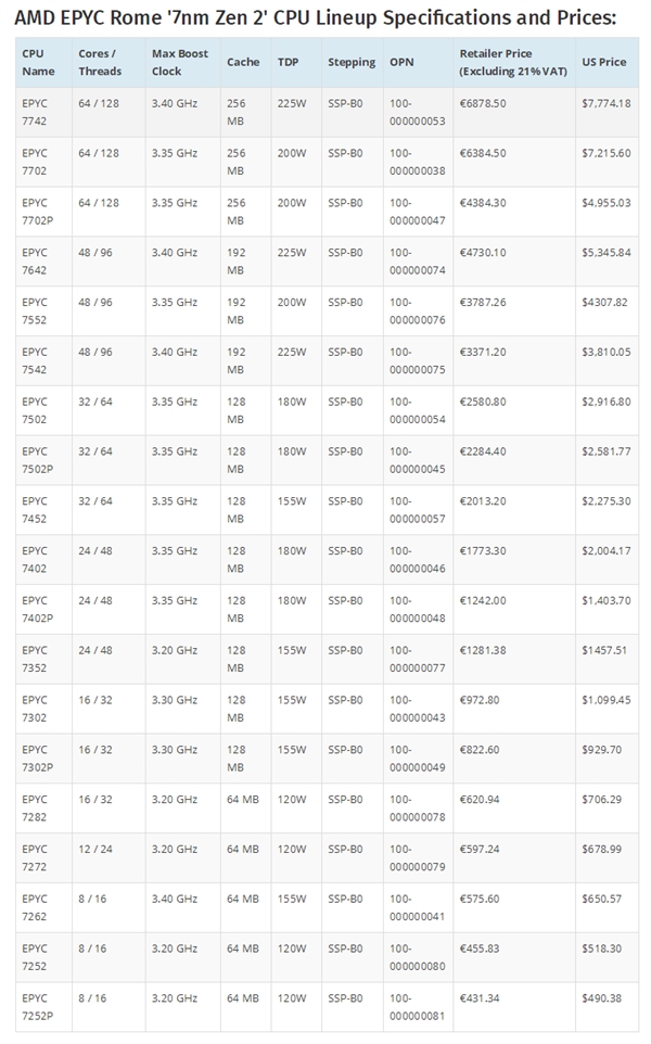 AMD 7nm二代霄龙价格全曝光:64核不足隔壁56核的四分之一