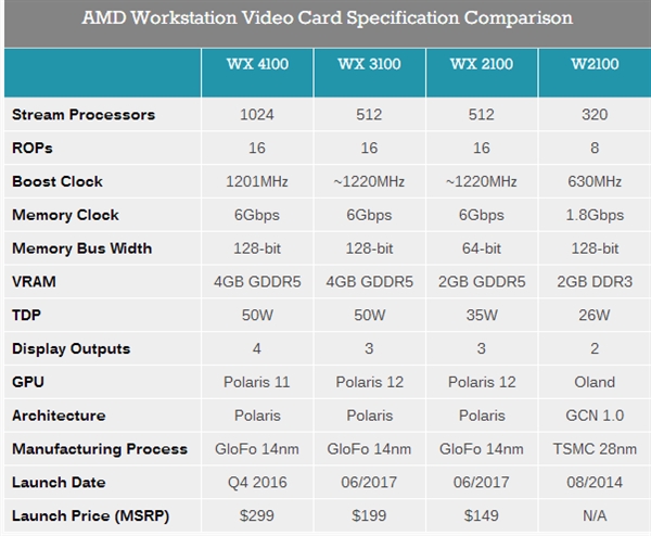 AMD新发专业卡Radeon Pro WX 3200：北极星架构、TDP 50W