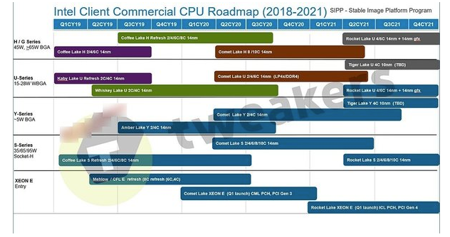 英特尔第十代酷睿处理器拟于明年初上市,四核八线程i3了解一下