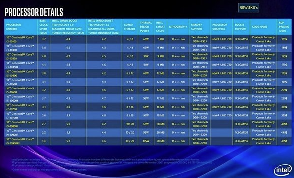 英特尔第十代酷睿处理器拟于明年初上市,四核八线程i3了解一下
