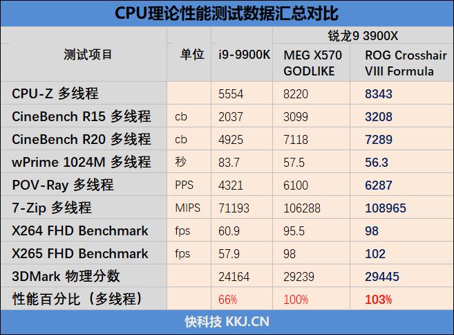 重新认识锐龙9 3900X实力！华硕ROG CROSSHAIR VIII FORMULA主板评测