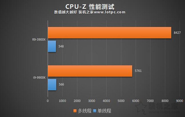 i9 9900K和R9 3900X哪个好？i9-9900K对比R9-3900X性能差距评测
