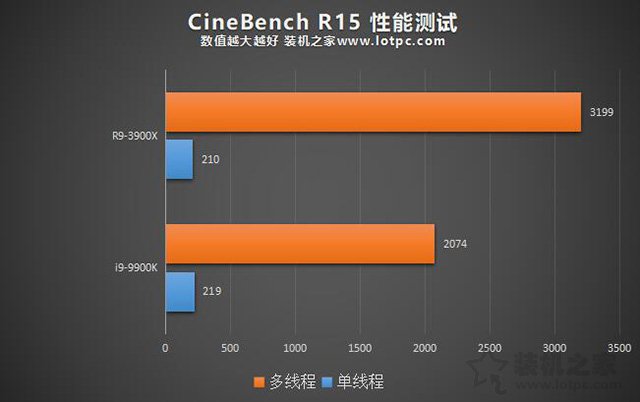 i9 9900K和R9 3900X哪个好？i99900K对比R93900X性能差距评测