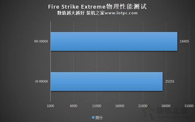 i9 9900K和R9 3900X哪个好？i9-9900K对比R9-3900X性能差距评测