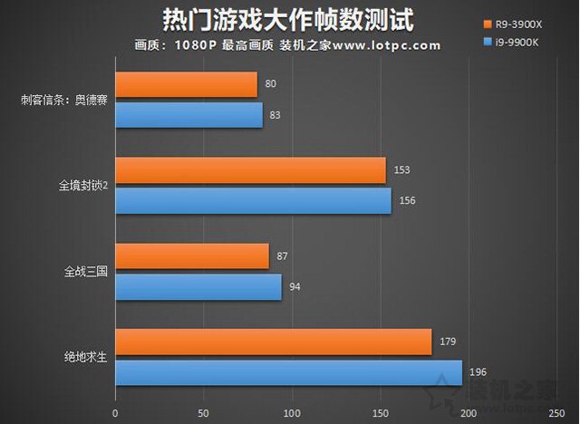 i9 9900K和R9 3900X哪个好？i9-9900K对比R9-3900X性能差距评测