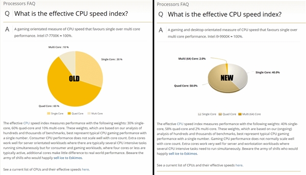 UserBenchmark降低多核心测试权重：酷睿i3-8350K胜出锐龙7 2700X 