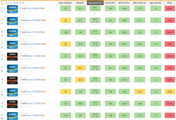 UserBenchmark降低多核心测试权重：酷睿i3-8350K胜出锐龙7 2700X 
