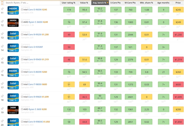 UserBenchmark降低多核心测试权重：酷睿i3-8350K胜出锐龙7 2700X 