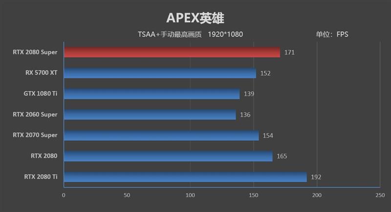 它的对手在哪里!RTX 2080 Super首发评测:4K游戏新杀手