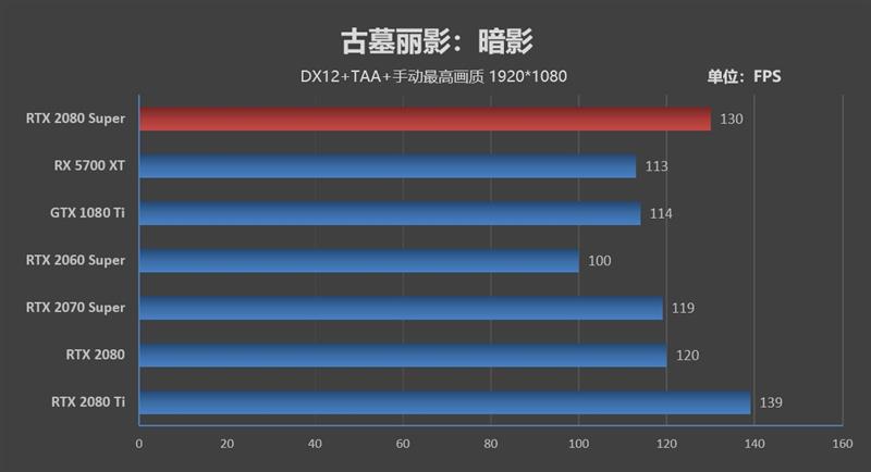 它的对手在哪里!RTX 2080 Super首发评测:4K游戏新杀手