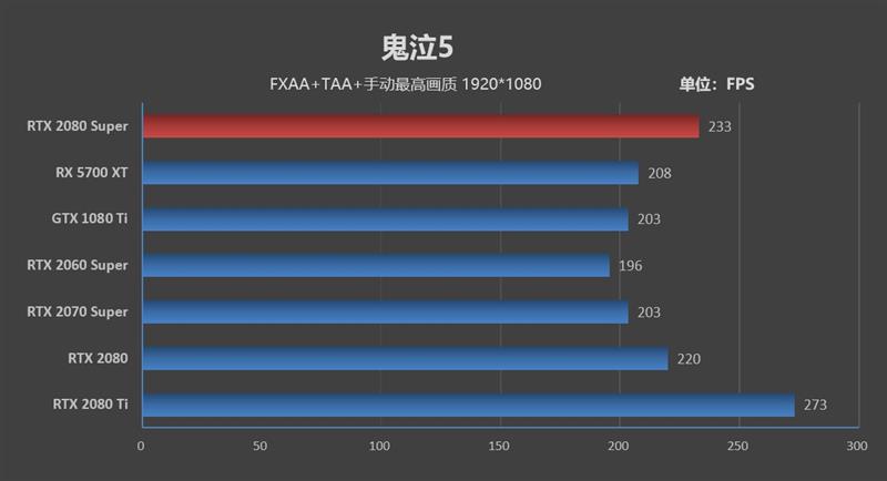 它的对手在哪里!RTX 2080 Super首发评测:4K游戏新杀手
