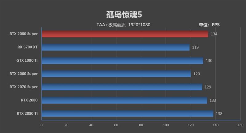 它的对手在哪里!RTX 2080 Super首发评测:4K游戏新杀手