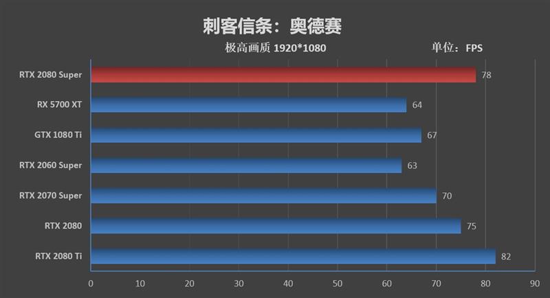 它的对手在哪里!RTX 2080 Super首发评测:4K游戏新杀手