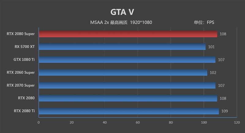 它的对手在哪里!RTX 2080 Super首发评测:4K游戏新杀手