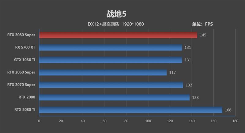 它的对手在哪里!RTX 2080 Super首发评测:4K游戏新杀手