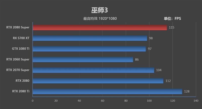 它的对手在哪里!RTX 2080 Super首发评测:4K游戏新杀手