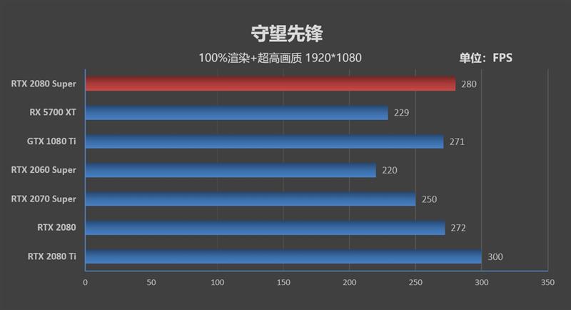 它的对手在哪里!RTX 2080 Super首发评测:4K游戏新杀手