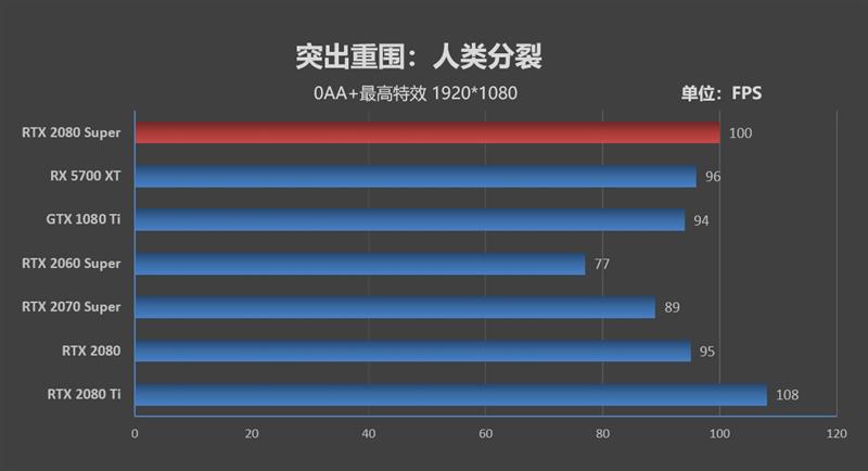 它的对手在哪里!RTX 2080 Super首发评测:4K游戏新杀手