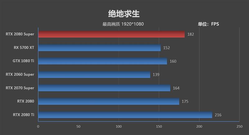 它的对手在哪里!RTX 2080 Super首发评测:4K游戏新杀手