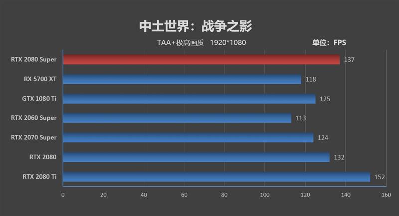 它的对手在哪里!RTX 2080 Super首发评测:4K游戏新杀手