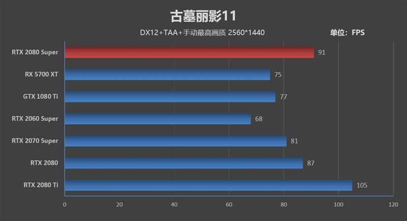 它的对手在哪里!RTX 2080 Super首发评测:4K游戏新杀手