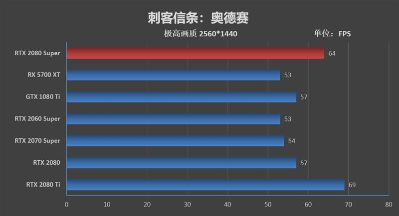 它的对手在哪里!RTX 2080 Super首发评测:4K游戏新杀手