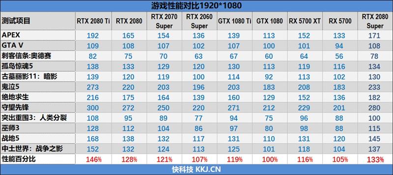 它的对手在哪里!RTX 2080 Super首发评测:4K游戏新杀手