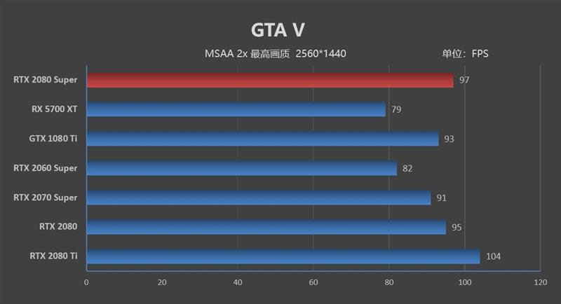 它的对手在哪里!RTX 2080 Super首发评测:4K游戏新杀手