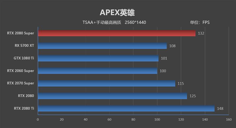 它的对手在哪里!RTX 2080 Super首发评测:4K游戏新杀手
