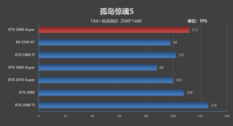 它的对手在哪里!RTX 2080 Super首发评测:4K游戏新杀手