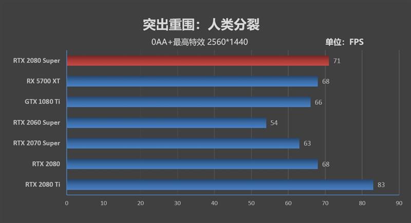 它的对手在哪里!RTX 2080 Super首发评测:4K游戏新杀手